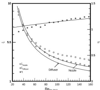 Fig. 5. Pressure drops vs. Reynolds number for micro  nozzle/diffuser. 