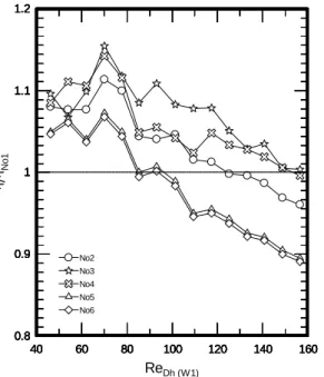 Fig. 8. The efficiency ratio between conventional micro  nozzle/diffuser vs. Reynolds number