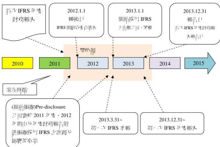圖  1 IFRS 規劃時程圖(資料來源：行政院金融監督管理委員會)  研究調查期間為 2011 年 5 月至 6 月，適逢台灣第一階段需要轉換 IFRS 的企業的分析、 規劃、設計及初步執行的期間，因此本研究的研究對象為上市上櫃公司、興櫃公司。  然而，轉換 IFRS 計劃是需要跨部門及多技術的轉換團隊，因為它是會影響整個企業 的，IFRS 的採用將帶給整體企業經營方面相當大的衝擊，非僅僅只有會計部門要轉換， 必需將此轉換視為企業整體的專案來因應，不只是一個部門由上到下都要參考，而是要橫 向的將各部門間互