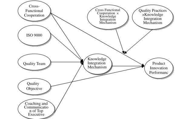 Figure 2: The Hybrid SEM Model of Mediation and Moderation: Quality Practices, Cross-Functional Cooperation and Product Innovation Performance