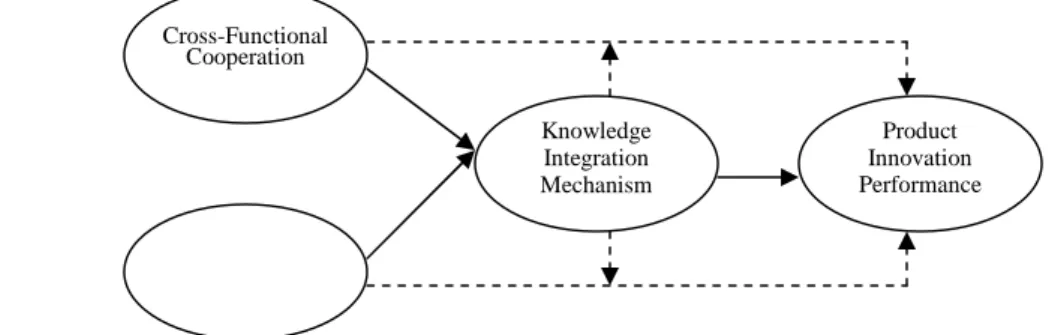 Figure 1: The Role of Cross-Functional Cooperation, Quality Practices and KIM on Product Innovation Performance