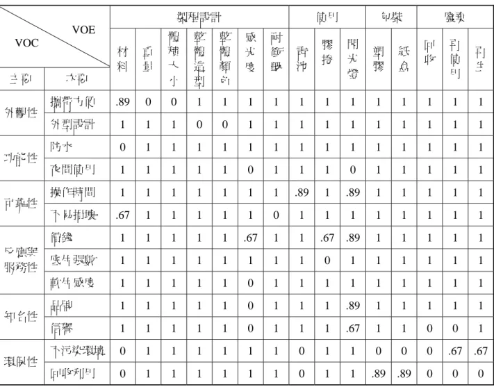 表 5-2  等權灰關聯差序列  製程設計  使用  包裝  廢棄  VOE  VOC   主要  次要  材料 重 量  體 積 大  小  整體造型 整體顏色 感光度 耐衝擊 電池 膠捲 閃光燈 塑 膠  紙 盒  回 收  再使用 再生 攜帶方便  .89 0 0 1 1 1 1 1 1 1 1 1 1 1 1  外觀性  外型設計  1 1 1 0 0 1 1 1 1 1 1 1 1 1 1  防水  0 1 1 1 1 1 1 1 1 1 1 1 1 1 1  功能性  夜間使用  1 1 1 1