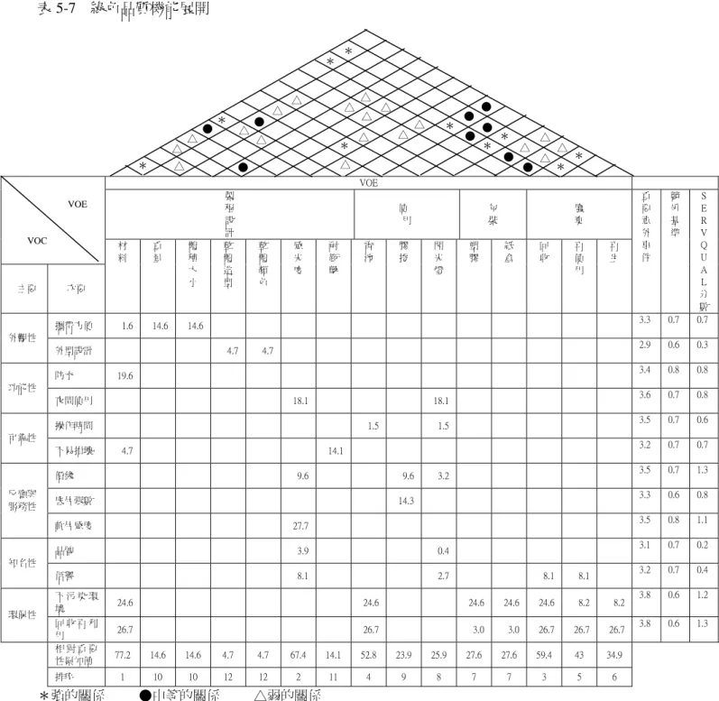 表 5-7  綠色品質機能展開  VOE  製  程  設  計  使  用  包 裝  廢 棄  主要  次要  材 料  重 量  體 積 大 小  整 體 造 型  整 體 顏 色  感 光 度  耐 衝 擊  電 池  膠 捲  閃 光 燈  塑 膠  紙 盒  回 收  再 使 用  再 生  重要意外事件 競爭基準 S  E R V Q U A L  分 數 攜帶方便  1.6    14.6  14.6 3.3  0.7  0.7  外觀性  外型設計  4.7  4.7  2.9  0.6 