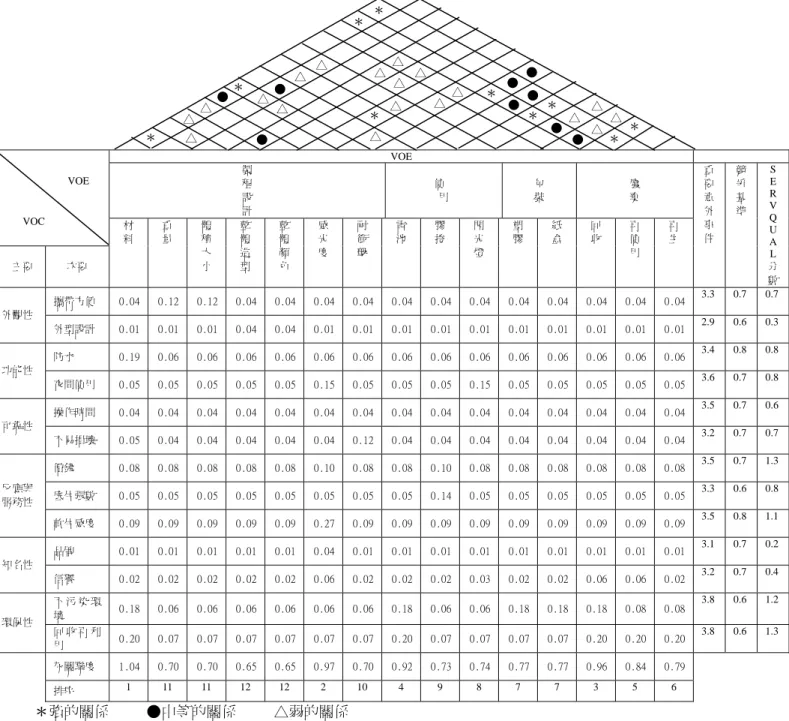 表 5-10  不等權灰關聯綠色品質機能展開  VOE   製  程  設  計  使  用  包 裝  廢 棄  主要  次要  材 料  重 量  體 積 大 小  整 體 造 型  整 體 顏 色  感 光 度  耐 衝 擊  電 池  膠 捲  閃 光 燈  塑 膠  紙 盒  回 收  再 使 用  再 生  重要意外事 件  競爭基準 S  E R V Q U A L 分 數 攜帶方便  0.04   0.12   0.12  0.04   0.04   0.04  0.04  0.04  0.
