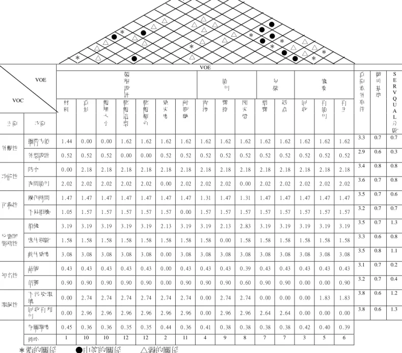 表 5-11  等權量化灰關聯綠色品質機能展開  VOE   製  程  設  計  使  用  包 裝  廢 棄  主要  次要  材 料  重 量  體 積 大 小  整 體 造 型  整 體 顏 色  感 光 度  耐 衝 擊  電 池  膠 捲  閃 光 燈  塑 膠  紙 盒  回 收  再 使 用  再 生  重要意外事 件  競爭基準 S  E R V Q U A L  分  數  攜帶方便  1.44   0.00   0.00  1.62   1.62   1.62  1.62  1.62