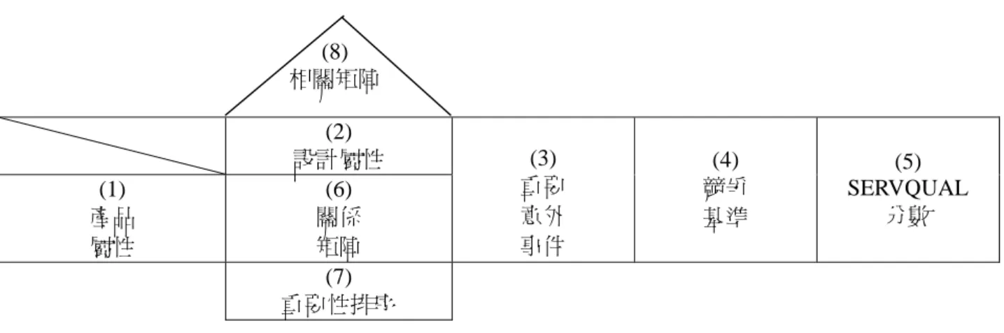 表 2-3 即可拍相機之品質屋  (2)  設計屬性  (1)  產品  屬性  (6)  關係 矩陣  (3)  重要 意外 事件  (4)  競爭 基準  (5)  SERVQUAL 分數  (7)  重要性排序  資料來源：修改自[1]  (1)產品屬性：六大層面可以再分解成 13 個問項。  (2)設計屬性：使用 GLCD 各階段，轉換成 15 個問項。  (3)重要意外事件：此為發生意外的影響程度，為問卷中的嚴重程度分數平均而得。  (4)競爭基準：滿意程度分數平均／滿意程度分數最高者。  (5)