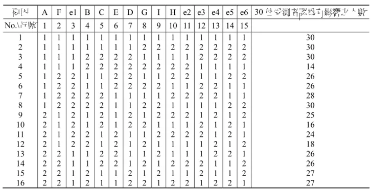 表 6  實驗數據  要因  A F e1 B C E D G  I H e2 e3 e4 e5 e6 30 位受測者認為有影響之人數 No.\行號  1 2 3 4 5 6 7 8 9 10 11 12 13 14 15 1  2  3  4  5  6  7  8  9  10  11  12  13  14  15  16  1 1 1 1 1 1 1 1 2 2 2 2 2 2 2 2  1 1 1 1 2 2 2 2 1 1 1 1 2 2 2 2  1 1 1 1 2 2 2 2 2 2 2 2