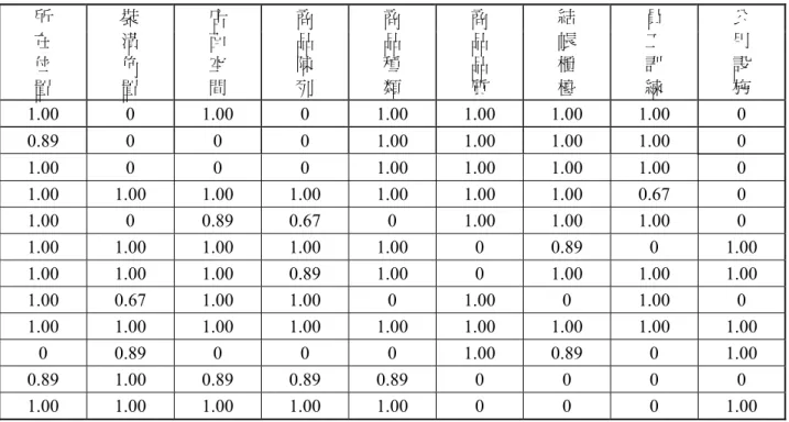 表 11  灰關聯差序列  所  在  位  置  裝 潢 佈 置  店 面 空 間  商 品 陳 列  商 品 種 類  商 品 品 質  結 帳 櫃 檯  員 工 訓 練  公 用 設 施  1.00 0 1.00 0 1.00  1.00  1.00  1.00 0  0.89 0  0  0 1.00  1.00  1.00  1.00 0  1.00 0  0  0 1.00  1.00  1.00  1.00 0  1.00 1.00 1.00 1.00 1.00 1.00 1.00 0.67 