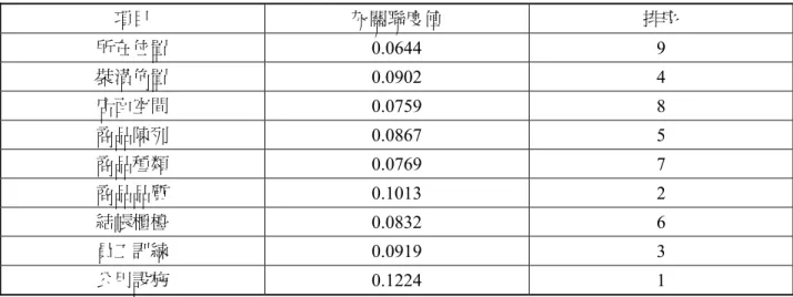 表 15  等權量化灰關聯度值及排序  項目  灰關聯度值  排序  所在位置  0.0644 9  裝潢佈置  0.0902 4  店面空間  0.0759 8  商品陳列  0.0867 5  商品種類  0.0769 7  商品品質  0.1013 2  結帳櫃檯  0.0832 6  員工訓練  0.0919 3  公用設施  0.1224 1  5.6.4  不等權量化灰關聯分析  (1)  數據前處理：  此步驟與等權灰關聯相同，同樣利用望大的形式來做為數據處理的方式，計算結果如 表 10。  