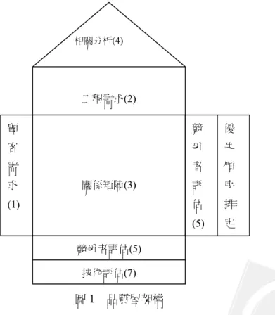 圖 1  品質屋架構 