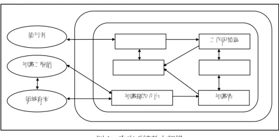 圖 1  專家系統基本架構  常用的知識表示法，計有 if-then(如果-則)法則式、框架結構、以及決策樹三種。法則式 知識表達方式，係將知識描述成 if-then 的敘述句形式。舉例說明，如果材料情況很好及施工 環境佳，則工程品質很好。決策樹是由決策因子與對應於決策值所組成之樹狀結構，可有系 統地表達專家的知識。由於 if-then 法則式與決策樹符合人類思維的模式，也是應用最廣的方 式，故本研究以此兩種方式建構知識庫。  知識庫的建立，第一步驟為知識擷取（knowledge acquisition），