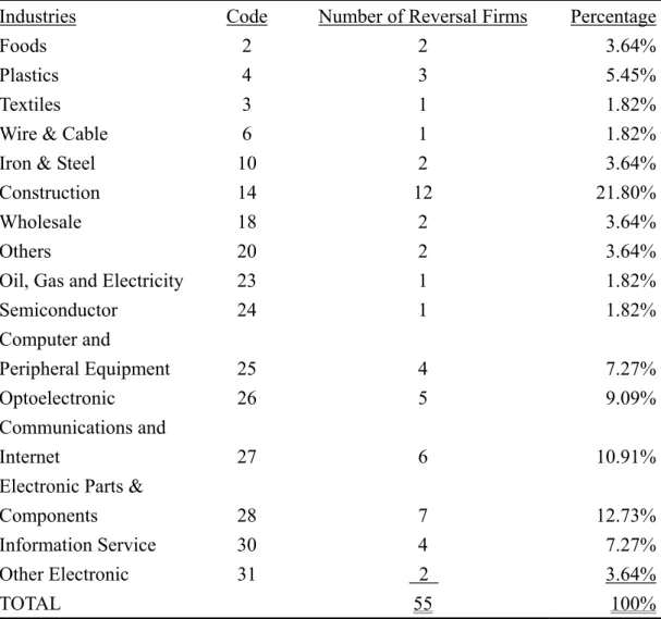 Table 1:Industry Breakdowns 