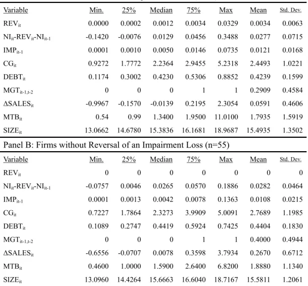 Table 2: Descriptive Statistics  Panel A: Firms with Reversal of an Impairment Loss (n=55) 