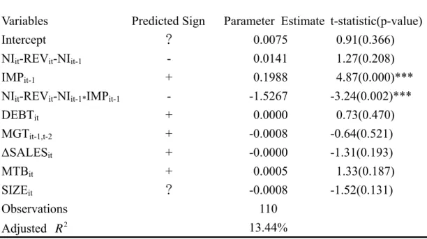 Table 3: Multivariate Tobit Analysis of Hypotheses Testing    of Reversal of an Impairment Loss 