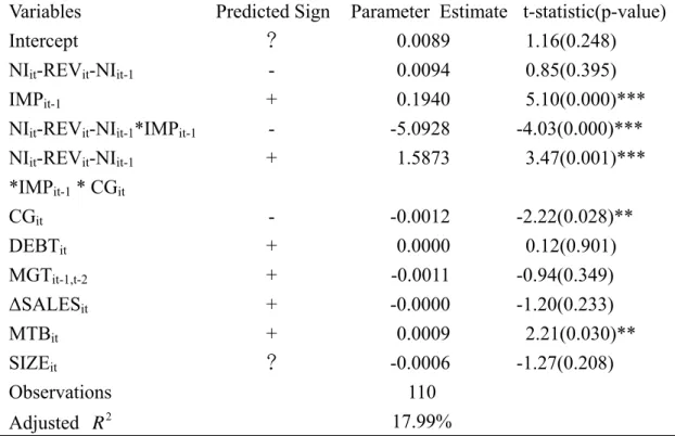 Table 4: Multivariate Tobit Analysis of Hypotheses Testing 