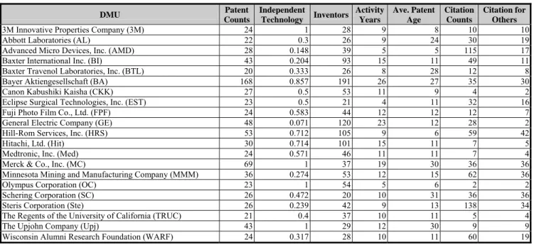 Table 1. Relevant Patents Indexes 