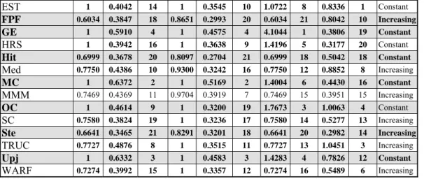 Table 6. Sensitivity Analysis with the BCC Model 