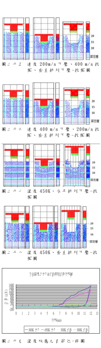 圖 二 十 一 垂 直 排 列 下 壓 -拔 模 圖 PMMA水平&amp;垂直(負荷-位移)圖 -2000 2004006008001000120014001600 0 1 2 3 4 5 6 7 8 9 10 11 12 13 壓印位移(nm)負荷(nN) PMMA水平排列 PMMA垂直排列 圖 二 十 二 P M M A 水 平 與 垂 直 排 列 負 荷 - 位 移 圖 圖 二 十 三 速 度 2 0 0 m / s 下 壓 、 4 0 0 m / s 拔 模 、 水 平 排 列 下 壓 - 拔 模