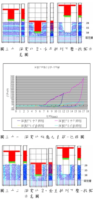 圖 三 十 深 寬 比 2、 水 平 排 列 下 壓 - 拔 模 示 意 圖 深寬比效應之負荷-位移圖 -4 0 0-2 0 02 0 04 0 06 0 08 0 001 0 0 01 2 0 01 4 0 01 6 0 01 8 0 02 0 0 02 2 0 02 4 0 02 6 0 02 8 0 03 0 0 03 2 0 03 4 0 03 6 0 0 0 1 2 3 4 5 6 7 8 9 10 11 12 13 14 15 16 17 18 位移(nm)負荷(nN) 深寬比1 水平排列 深寬