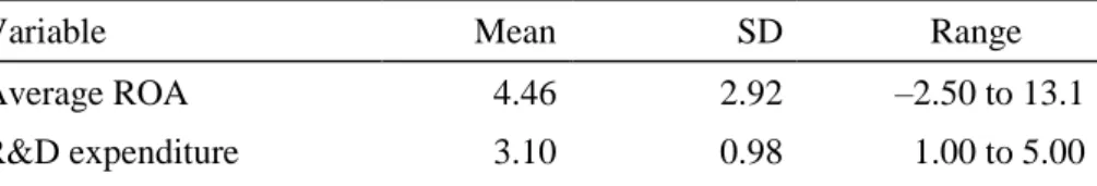 Table 1 Descriptive Statistics