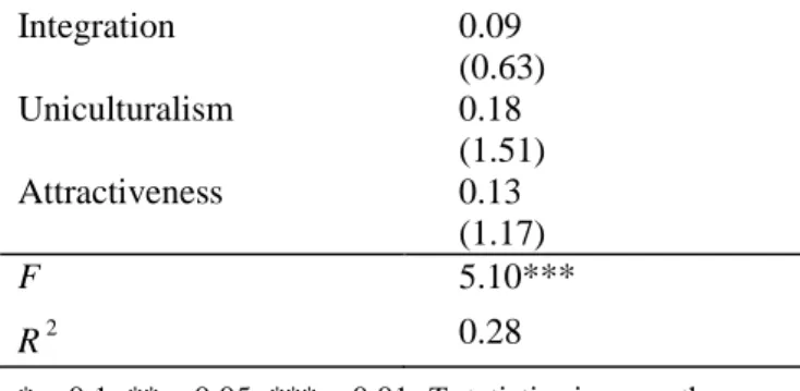 Table 4 Conventional Moderated Regression Analysis on Average ROA