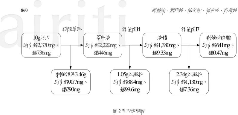 圖 2 萃取流程圖  3.3 不同條件萃取效率比較  (1)不同 pH 值對於鋅及鐵萃取效率比較  在同樣條件：室溫、固液比 10 g/100 ml，固定轉數 180 rpm、硫酸萃取 1 小時下，比較不同的 pH 值下對 於鋅及鐵的萃取效率，如圖 3。結果顯示當 pH=1 時可以發現鋅的萃取率可達約 99%，鐵的萃取率約 91%；當 pH 值為 2 時，鋅的萃取率為 96%沒明顯的差異，相對鐵的萃取率卻已下降至 50%以下。  圖 3  不同 pH 值之鋅及鐵的萃取效率 10g污泥約有鋅2,370mg、鐵