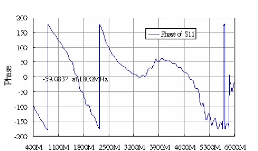圖 1-7  六、討論 1.畫出模擬與測量的衰減係數對頻率的關係（S 11 與S 21 ） ，並討論誤差的可能 原因。  2.附上成品照片圖(如封頁)  七、參考文獻 1.微波工程 第二版 David M.Pozar 原作 郭仁財譯 高立出版  2.微波電路原理與實驗 曹士林著 全威出版 