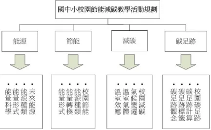 圖 1  國中小校園節能減碳教學活動規劃  單元一：能源  (1) 能量科學  舉例說明能量定義、能量與生命、能量鏈、能量單位。  (2) 能量形式  舉例說明各種能量形式，包括動能及位能、化學能、核能、熱能、電能、光能、聲音能。  (3) 能源種類  分辨能量及能源、傳統能源及可再生能源的分佈、開採、輸送、利用及儲存。  (4) 未來能源  讓學生明白人類未來的能源，進一步思索節能減碳的必要性。  單元二：節能  (1) 節能意涵  讓學生明白節能的重要性、各種節能的方法。  (2) 能量轉換  明白各種