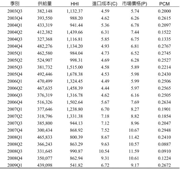 表 3  自配飼料玉米進口量、市場價格、進口成本與 HHI  單位：公噸；元/公斤  季別 供給量 HHI  進口成本 (C) 市場價格(P) PCM  2003Q3 382,148 1,132.37  4.59  5.74  0.2000  2003Q4 393,550  988.20  4.62  6.26  0.2615  2004Q1 433,319  941.44  5.36  6.78  0.2097  2004Q2 412,382 1,439.66  6.31  7.44  0.1522  2