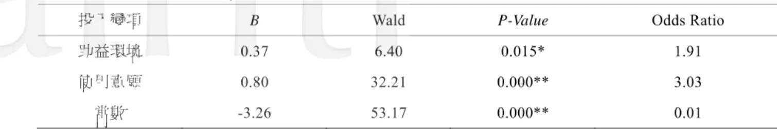 表 8  助益環境、使用自費健檢的意願對實際使用自費健檢之 Logistic 迴歸分析  投入變項  B  Wald  P-Value  Odds Ratio 