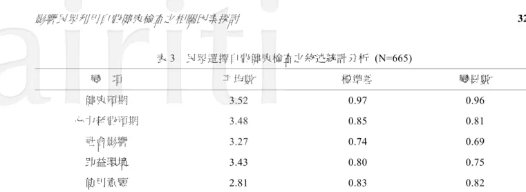 表 3  民眾選擇自費健康檢查之敘述統計分析 (N=665)  變  項  平均數  標準差  變異數  健康預期  3.52 0.97 0.96  心力耗費預期  3.48 0.85 0.81  社會影響  3.27 0.74 0.69  助益環境  3.43 0.80 0.75  使用意願  2.81 0.83 0.82  表 4  性別與「健康預期」、「心力耗費預期」、「社會影響」、「助益環境」、「自費健檢的意願」差異性分析  男生(N=315)  女生(N=350)  變  項  平均數  標準差 