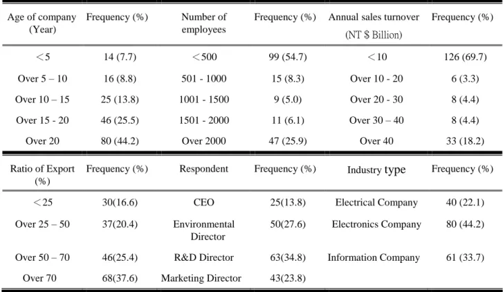 Table 1 Summary statistics of sample (n= 181)