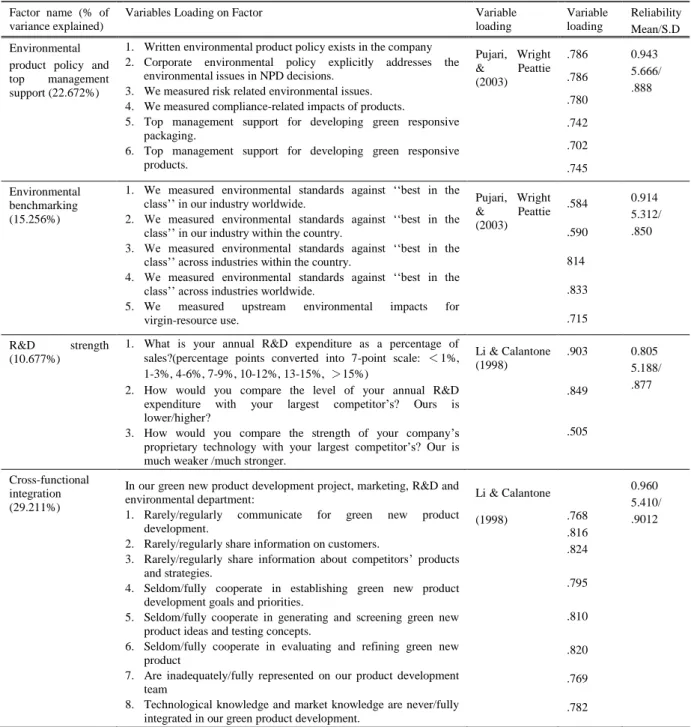Table 2 Factor analysis for organizational response