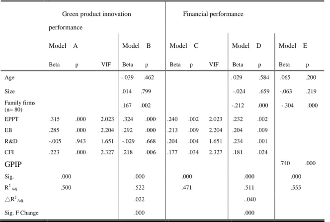 Table 4 GNPD success: results from regression analysis
