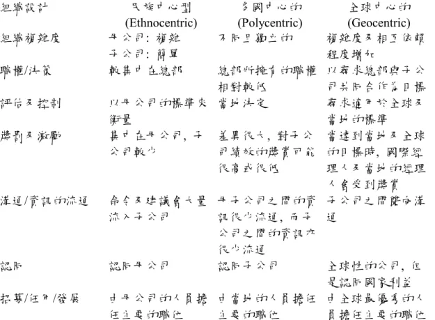 表 C012                                                                共  22  頁    而非是國籍上的考量,  只要其能力可以完成任務即可。在全球中心型的國際企業中,  公司內部有來自不同文化背景的員工。 D