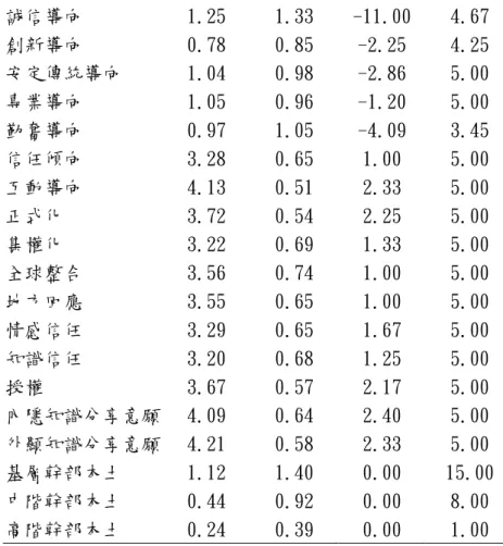 表 C012                                                                共  22  頁    誠信導向 1.25  1.33 -11.00 4.67 創新導向 0.78  0.85 -2.25 4.25 安定傳統導向 1.04  0.98 -2.86 5.00 專業導向 1.05  0.96 -1.20 5.00 勤奮導向 0.97  1.05 -4.09 3.45 信任傾向 3.28 0.65 1.00 5.00 互動導向 4.13 0