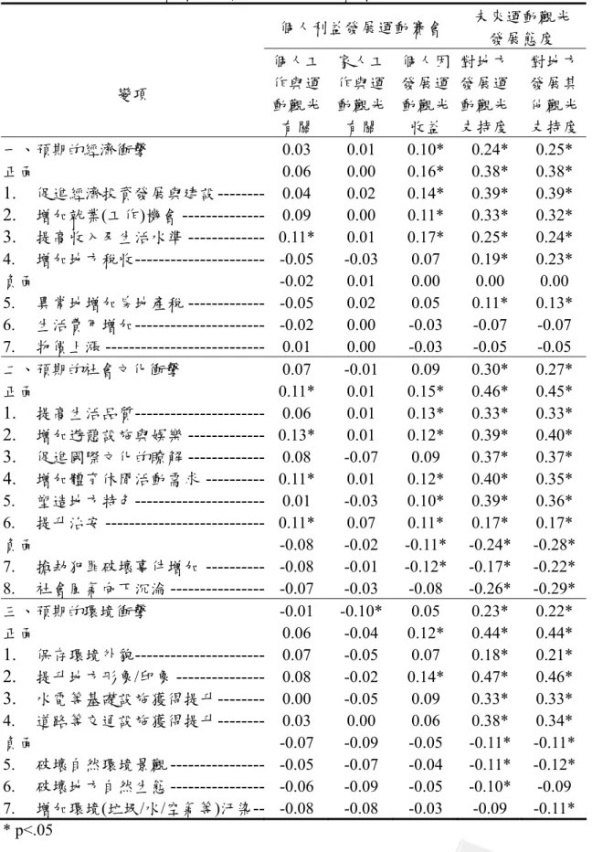 表 5  居民發展運動賽會個人利益與國際運動賽會對地方發展衝擊認知之關係  個人利益發展運動賽會  未來運動觀光  發展態度  變項  個人工作與運 動觀光 有關  家人工作與運動觀光有關  個人因發展運動觀光收益  對地方發展運動觀光 支持度  對地方發展其他觀光支持度 一、預期的經濟衝擊  0.03  0.01  0.10* 0.24* 0.25*  正面  0.06  0.00  0.16* 0.38* 0.38*  1
