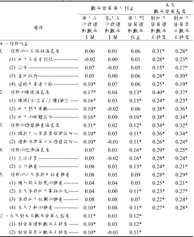 表 7  個人利益發展運動賽會對觀光預期效益及未來運動觀光發展態度之關係  觀光發展個人利益  未來  觀光發展態度  變項  個人工作與運 動觀光 有關  家人工作與運動觀光有關  個人因發展運動觀光收益  對地方發展運動觀光 支持度  對地方發展其他觀光支持度 四、預期效益  1