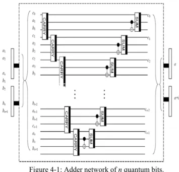 Figure 4-1: Adder network of n quantum bits. 