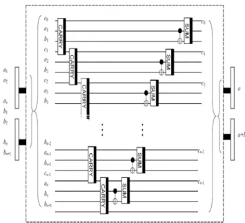 Figure 4-1: Adder network of n quantum bits. 