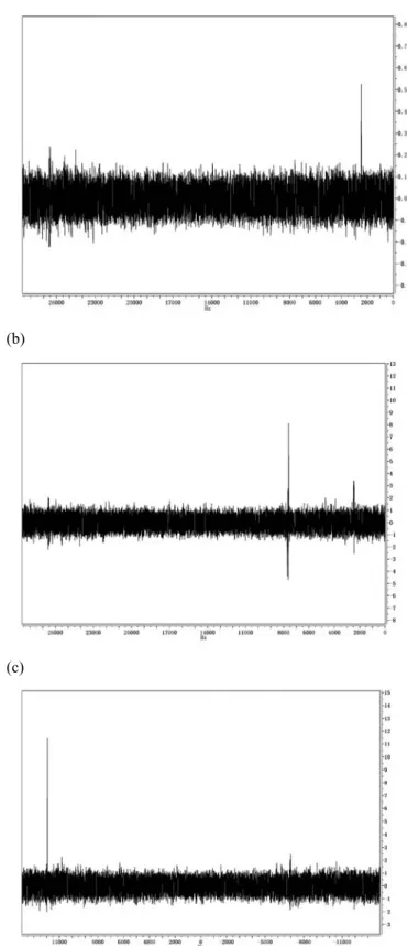 Figure 6-1: Experimental spectra (a)-(c) of the three-qubit  solution to the subset-sum problem after the readout on the  first, second and third qubits, respectively