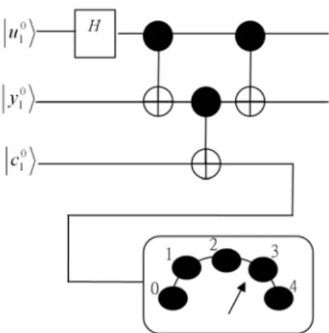 Figure 5-1: The quantum circuit of the example above. 