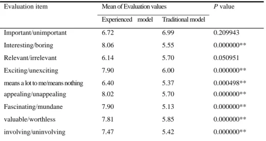 Table 2.    T-test for comparing the experienced marketing model with traditional marketing model using the 10 evaluation items of  Personal Involvement Inventory.