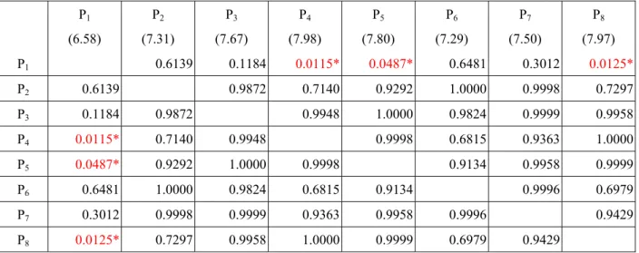 表 4  以 Scheffé Test 進行文創產品之平均涉入程度的多重比較檢定結果      P 1 (6.58)  P 2 (7.31)  P 3 (7.67)  P 4 (7.98)  P 5 (7.80)  P 6 (7.29)  P 7 (7.50)  P 8 (7.97)  P 1  0.6139  0.1184 0.0115* 0.0487* 0.6481 0.3012  0.0125* P 2  0.6139  0.9872 0.7140 0.9292 1.0000 0.9998 0.729