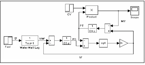圖 4  廢熱回收鍋爐 SIMULINK 模組  4.  汽輪機模型  汽輪機主要目的是將高溫高壓蒸汽的能量轉成機械功率，由固定葉片、活動葉片、噴嘴等 組成，數學模型可表示成  )8(*0KPSS=+
