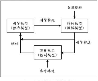 圖 2  柴油引擎原動機的架構圖  在熱力模型方面，在正常情況下引擎的轉矩和燃料成正比。在空氣供應充足的情況下， 燃料能夠完全燃燒，因此轉矩可以考慮成和油箱準位成正比。然而，在暫態以及重載情況下， 燃料無法完全燃燒，此時轉矩會受到空氣供應量的限制。為了要改善此種情形，通常會裝設 渦輪增壓器。  在調速模型方面，轉速調節是透過原動機的調速系統來實現。當發電機轉速偏離額定轉 速時，調速機構會偵測到轉速變動，因而改變輸入閥門的位置，調整原動機的輸出，使速度 達到穩態值。圖 3 為一個典型的柴油引擎調速系統的架構圖