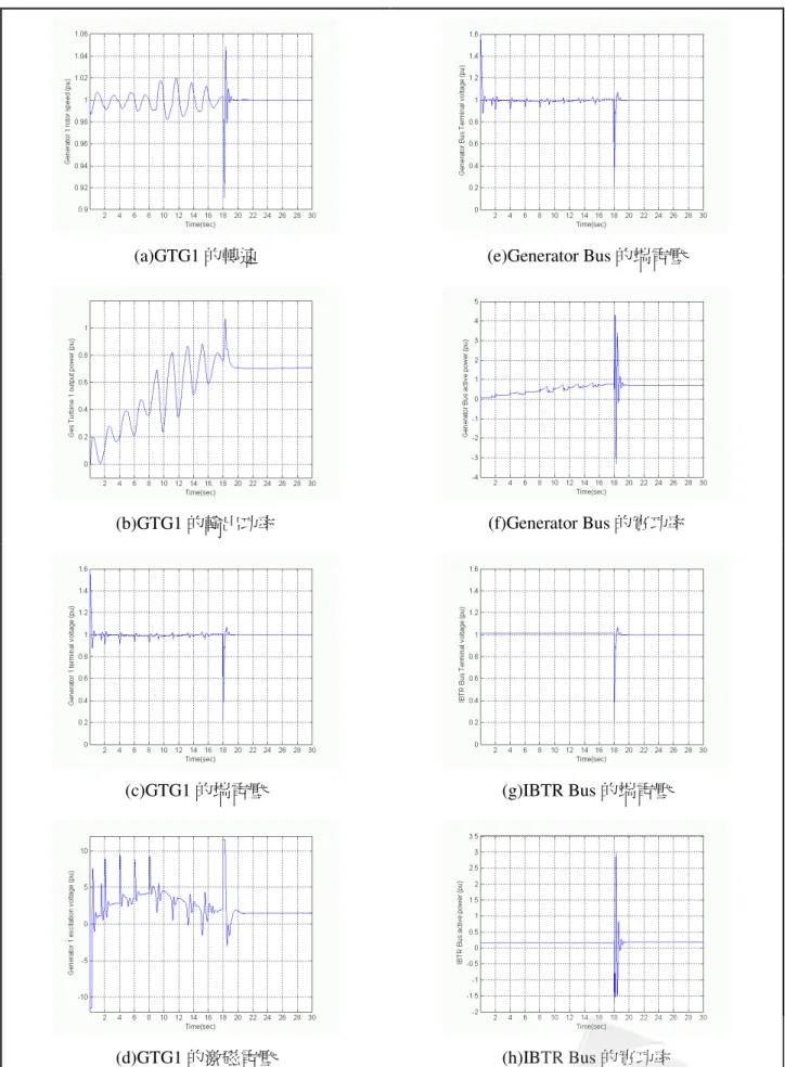 圖 6  正常運轉模擬系統變數變動情形(一) 