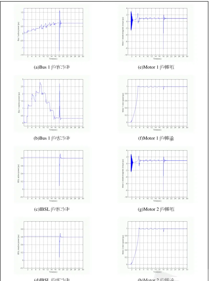 圖 7  正常運轉模擬系統變數變動情形(二) 