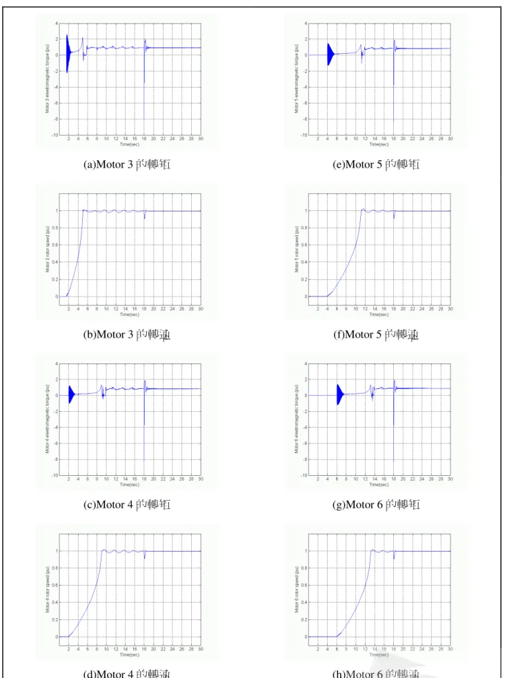 圖 8  正常運轉模擬系統變數變動情形(三) 