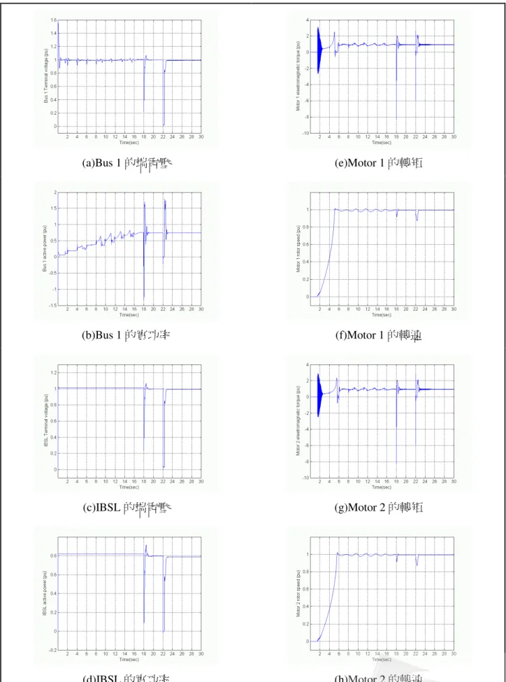 圖 12  三相故障運轉模擬系統變數變動情形(二) 